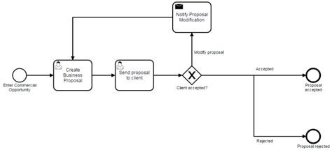 Business Process Modelling Notation Bpmn Toolshero Off