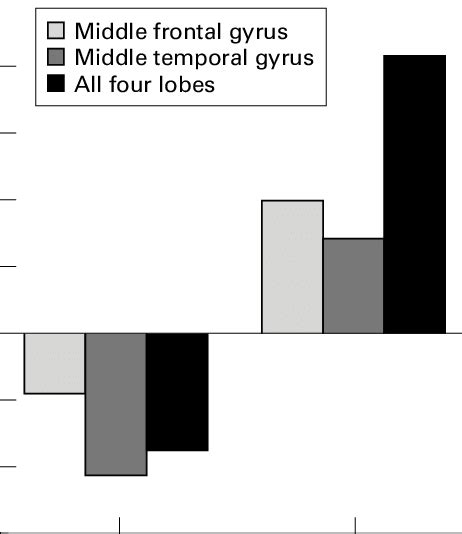 Mean Laterality Index Scores For Each Subject Group In The Middle