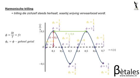 Trillingen En Cirkelbewegingen Vwo Eigenschappen Van Trillingen