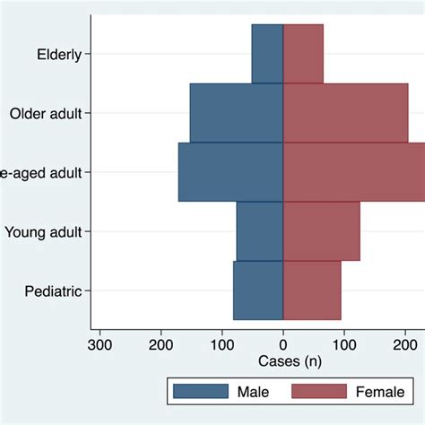 Distribution According To Age Group And Sex Of Skin Tumor Cases Seen In