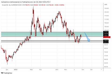 Currencycom Oil Crude Chart Image By Markoptions Tradingview