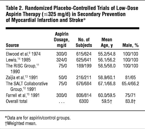 Evaluation Of The Benefits And Risks Of Low Dose Aspirin In The