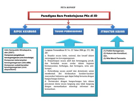 Peta Konsep Mengenai Paradigma Baru Pembelajaran Pkn Sd Peta Konsep