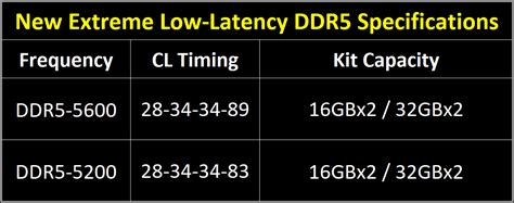 G Skill Announces New Extreme Low Latency Ddr Cl Memory Kit G