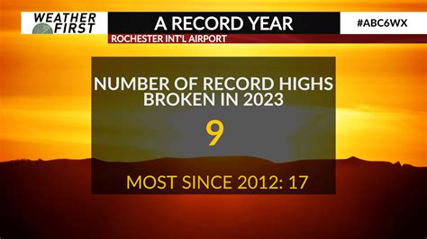 2023: A Record Year for highs - ABC 6 News - kaaltv.com