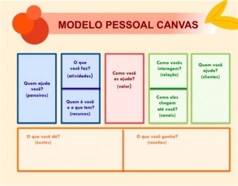 Como Usar O Canvas Pessoal Para Impulsionar Seu Desenvolvimento