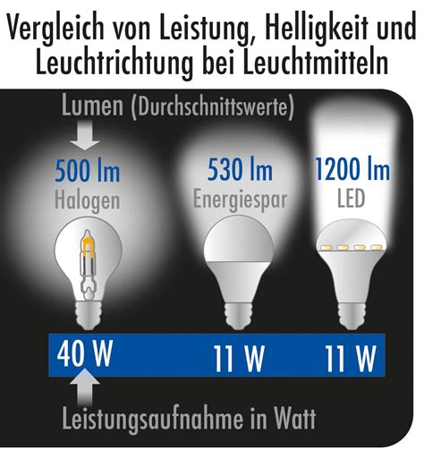 Intelligenz Elastisch Waten Led Watt In Halogen Watt Stand Mischen Religion