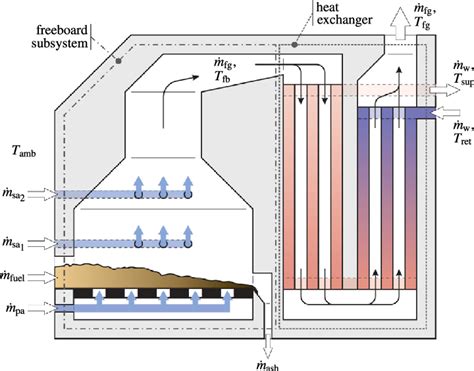 Basic Furnace Structure With The Most Important Mass Flows And