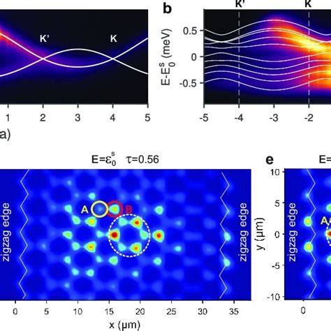 Photonic Landau Levels In S Bands A Spectrally Resolved Far Field