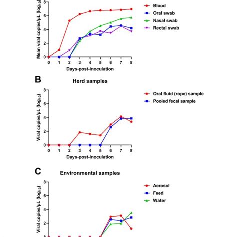 Patterns Of Asfv Excretion Observed In Experimentally Infected Pigs