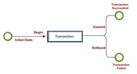 Understanding Sql Transactions A Beginners Guide By Kolade