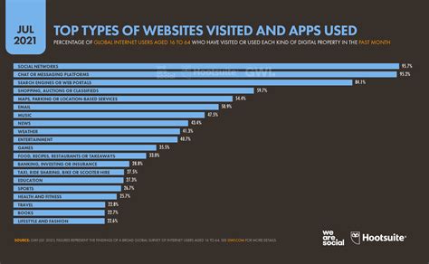 Ever Wonder Which Are The Most Visited Websites And Apps Used Across