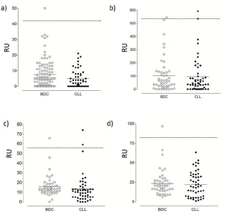 Autoantibody Elisa Serum From 50 Blood Donor Controls Bdc And 50 Cll