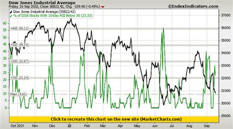 Dow Jones Industrial Average Vs Of Djia Stocks With 10 Day Rsi Below 30 Stock Market Indicators