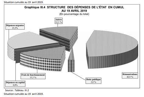 Rdc Budget De Letat 2019 Exécuté à 19 En Recettes Et 21 En