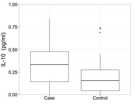 Outlier Box Plot