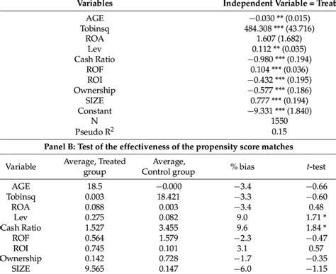 Propensity Score Matching Procedure Panel A Logit Model Used To Find