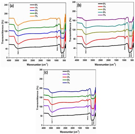 Ft Ir Spectra Of Pure Mgo Metal Oxide And Transition Metal Mgo