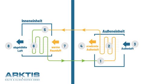 Wie Funktioniert Eine Split Klimaanlage Arktis Kl Rt Sie Auf