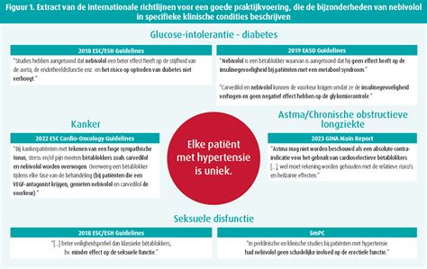 Plaats van bètablokkers volgens de nieuwe richtlijnen van de ESH 2023