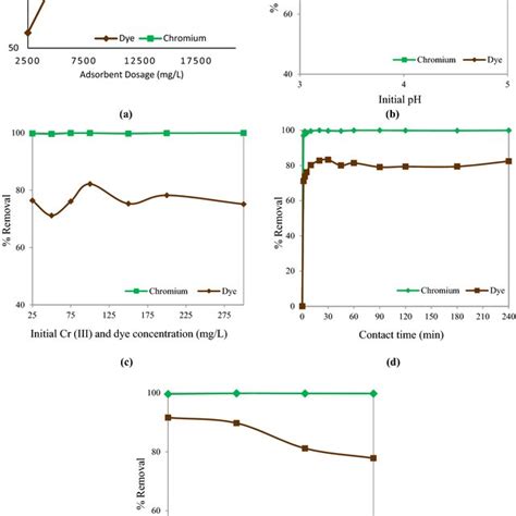 Effect Of A Adsorbent Dosage B Initial Solution Ph C Initial