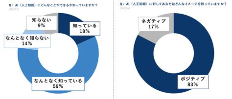 Ai（人工知能）にどんなことができるか「知っている人」はわずか18％！ あなたの認識は合っている？ 今更聞けないai（人工知能）の認識