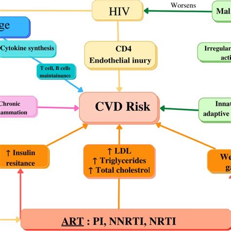 Association Of Dyslipidemia With The Risk Of Cardiovascular Diseases