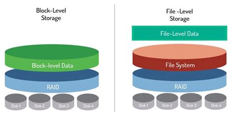 Storage Concepts Nas Das And San Explained Learn Duty