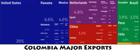 Colombia Major Trade Partners – Countryaah.com