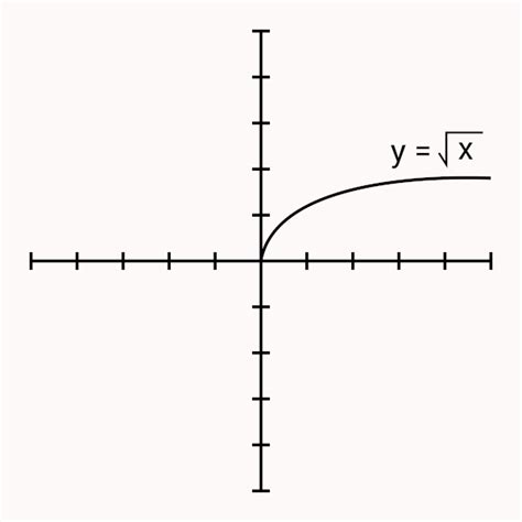 Como fazer raiz quadrada de função