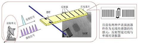 声表面波传感器 江苏声立传感技术有限公司