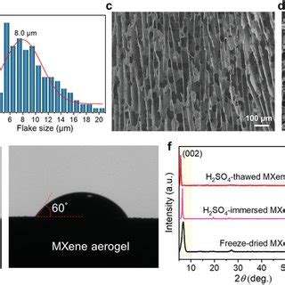 A The Afm Image Of Ti C Tx Mxene Flakes B The Statistical Flake Size