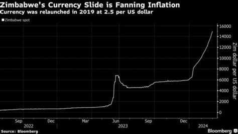 Zimbabwe Inflation Hits Six Month High As Currency Plunges Moneyweb