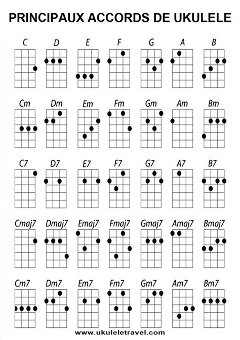 Comment jouer les 7 accords Majeurs au Ukulélé Ukulélé Travel