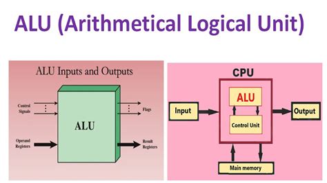 What Is Arithmetic Logic Unit I Alu In Computer Explained Youtube