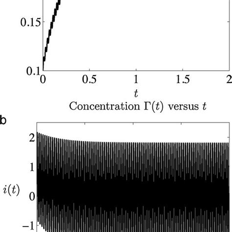 Typical Faradaic Current Profile I T Plotted By Calculating