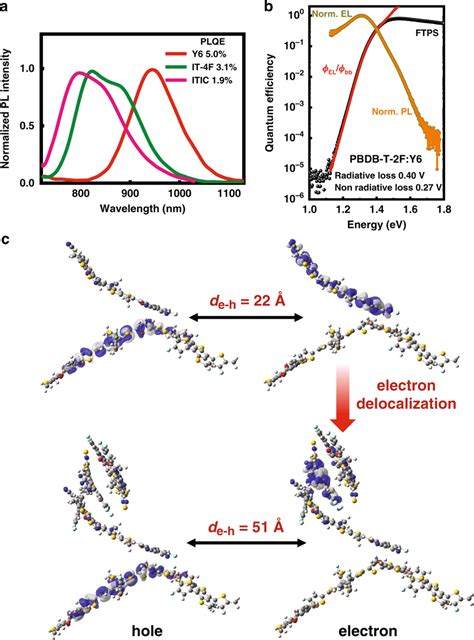 Charge Recombination And Separation Properties A Photoluminescence