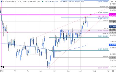 Australian Dollar Short Term Outlook Aud Usd Key Support Test