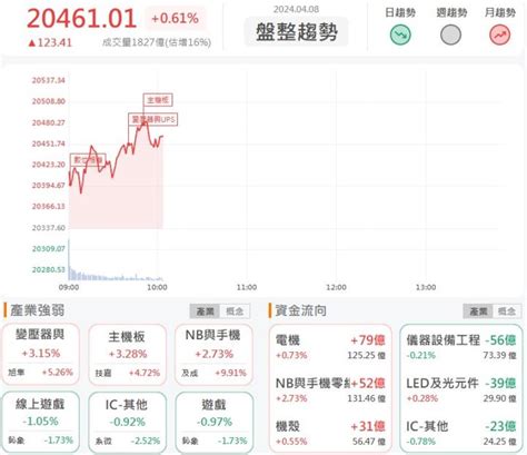 48 早盤獵報 三大產品線拉貨動能延續！擎亞8096亮燈鎖死！