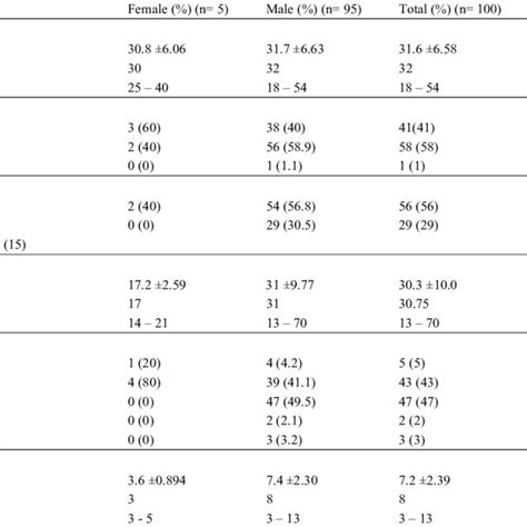 Age And Sex Distribution And Clinical Characteristics Of Burns Injury Download Scientific