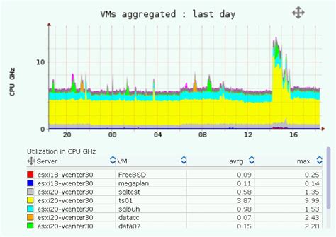 Free VMware Performance Monitoring VCenter And ESXi