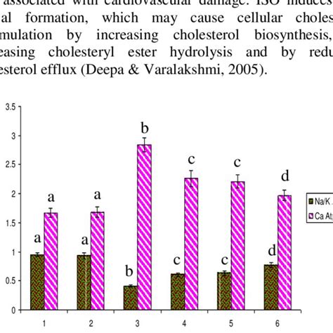 Effect Of Rutin And Ellagic Acid Ea On The Activities Of