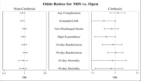 Impact Of Liver Cirrhosis On Perioperative Outcomes Among Elderly