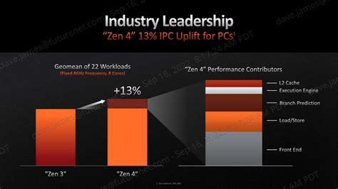 Обзор AMD Ryzen 9 7950X : GameZ= - игровой портал