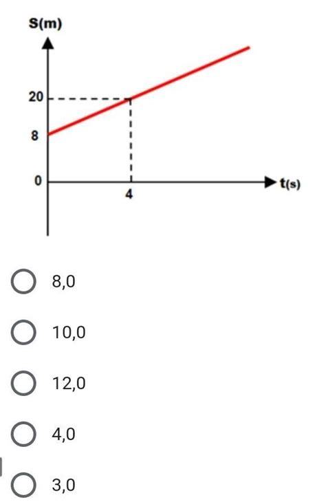 O gráfico da função horária do movimento uniforme de um móvel é dado a