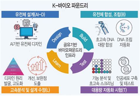 And 건강 합성생물학 기반 바이오파운드리 한국판 모더나 키운다 국민일보