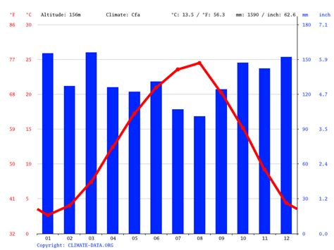 Kutaisi climate: Weather Kutaisi & temperature by month