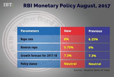 Rbi Cuts Repo Rate By 25 Bps Ibtimes India