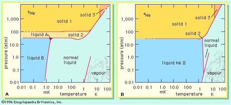 Helium-4 | chemical isotope | Britannica.com