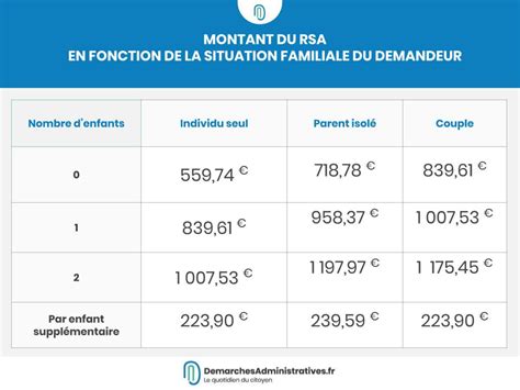 Comment Faire Une Demande De RSA